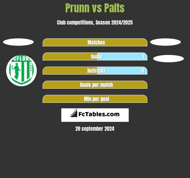 Prunn vs Palts h2h player stats