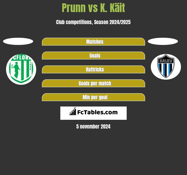 Prunn vs K. Käit h2h player stats