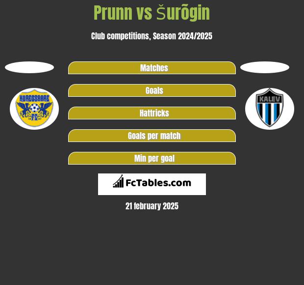 Prunn vs Šurõgin h2h player stats