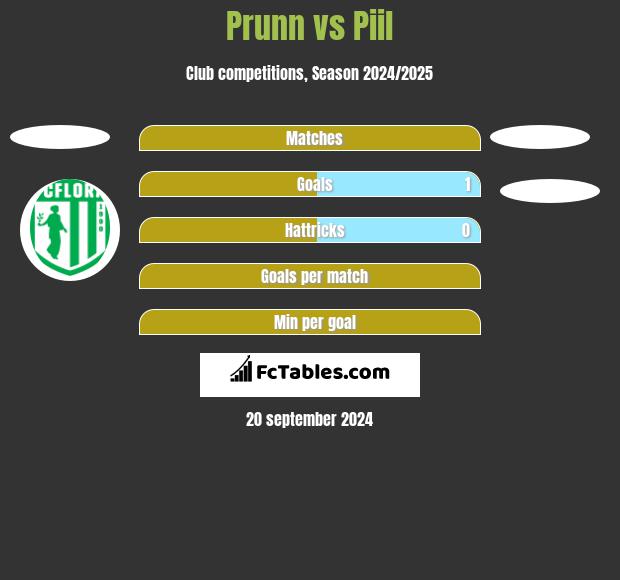 Prunn vs Piil h2h player stats