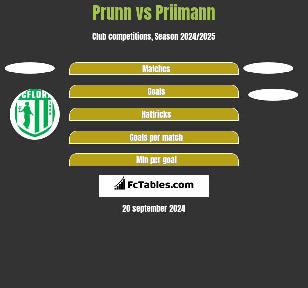 Prunn vs Priimann h2h player stats