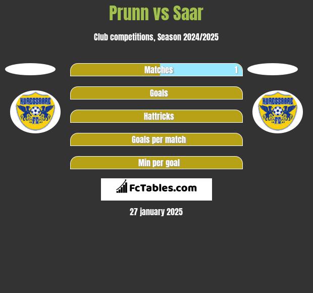 Prunn vs Saar h2h player stats