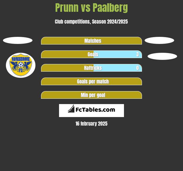 Prunn vs Paalberg h2h player stats