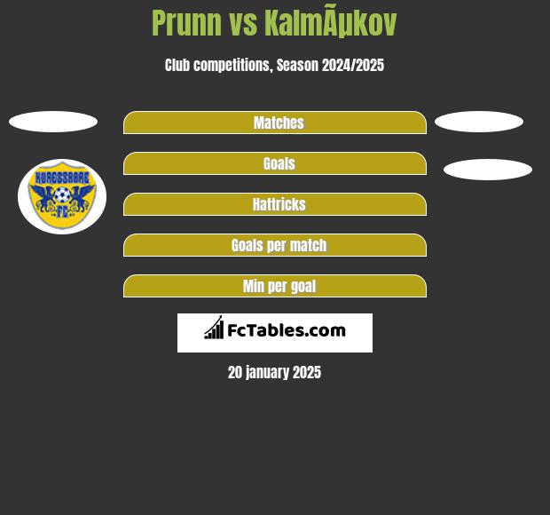 Prunn vs KalmÃµkov h2h player stats