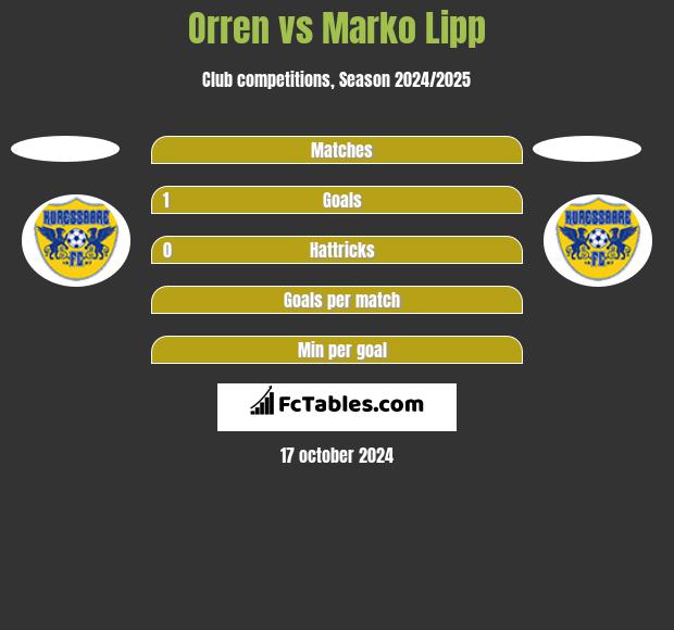 Orren vs Marko Lipp h2h player stats