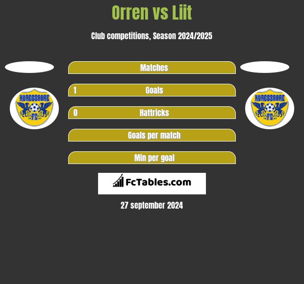 Orren vs Liit h2h player stats