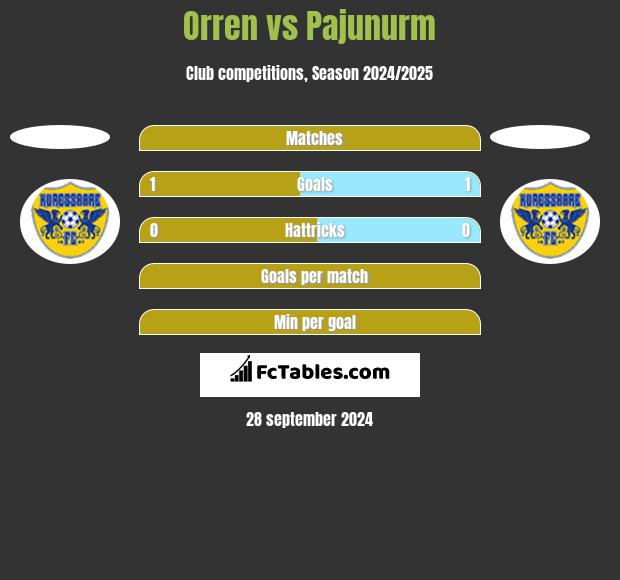 Orren vs Pajunurm h2h player stats