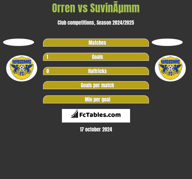 Orren vs SuvinÃµmm h2h player stats