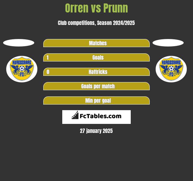 Orren vs Prunn h2h player stats