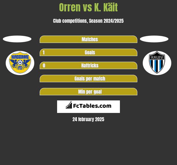 Orren vs K. Käit h2h player stats