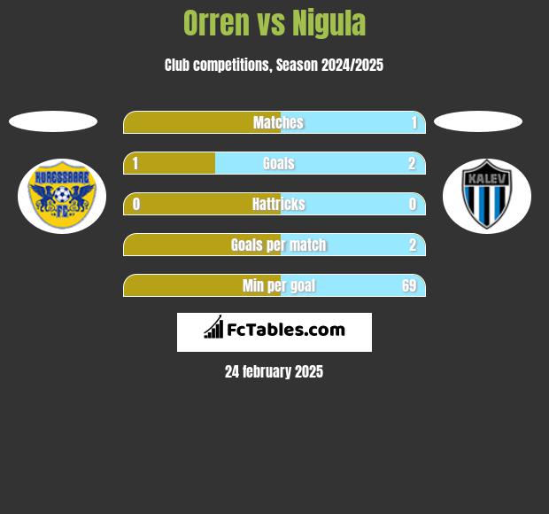 Orren vs Nigula h2h player stats