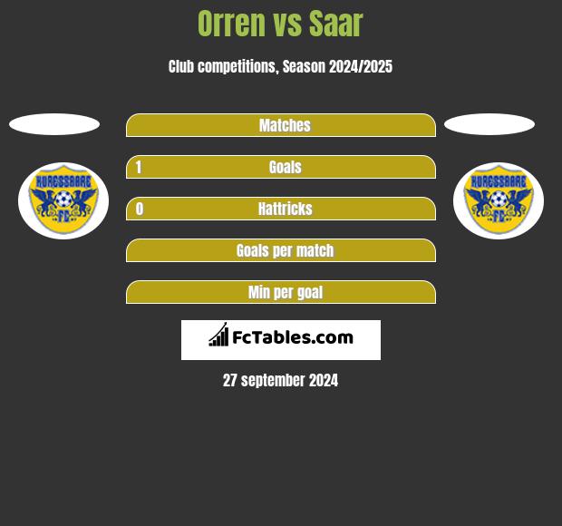 Orren vs Saar h2h player stats