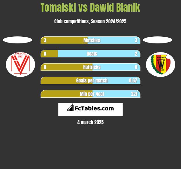 Tomalski vs Dawid Blanik h2h player stats