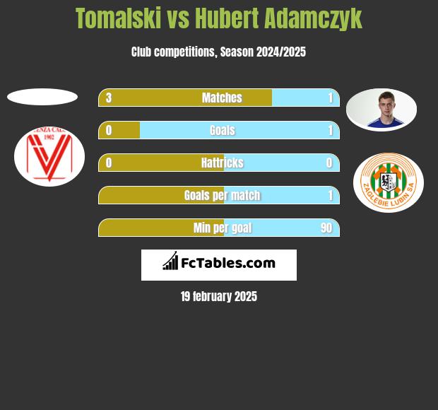 Tomalski vs Hubert Adamczyk h2h player stats