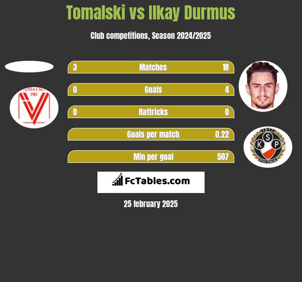 Tomalski vs Ilkay Durmus h2h player stats