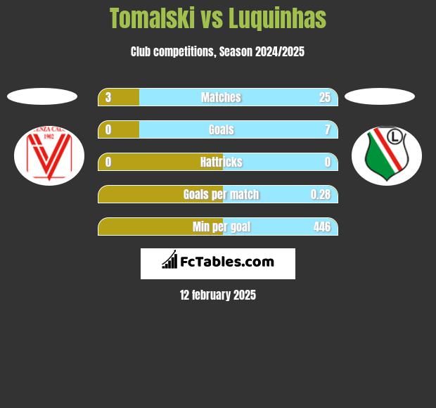 Tomalski vs Luquinhas h2h player stats