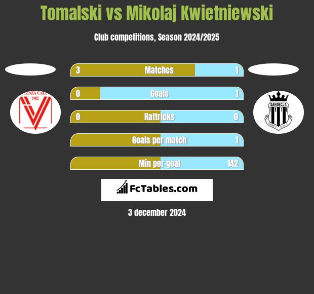 Tomalski vs Mikolaj Kwietniewski h2h player stats