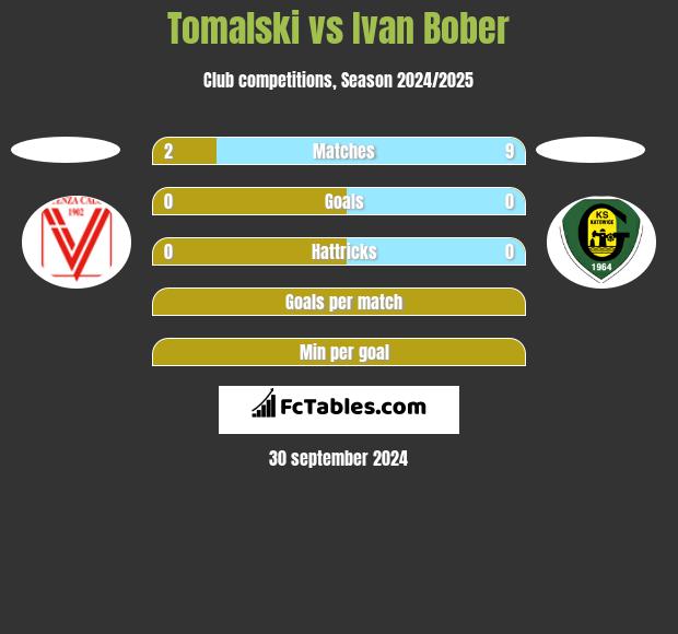 Tomalski vs Ivan Bober h2h player stats