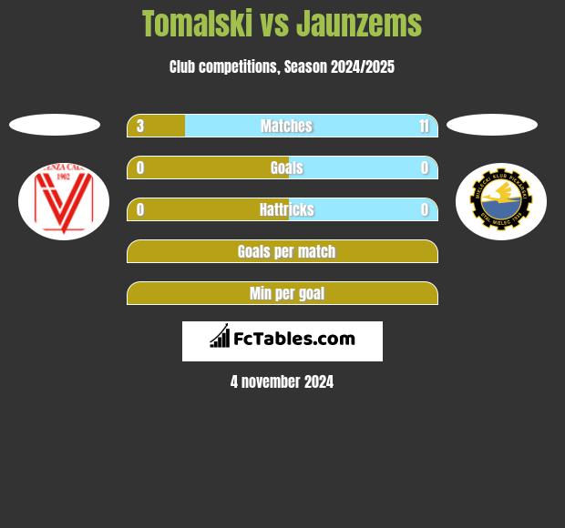 Tomalski vs Jaunzems h2h player stats