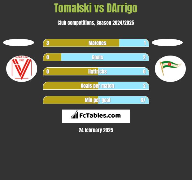 Tomalski vs DArrigo h2h player stats