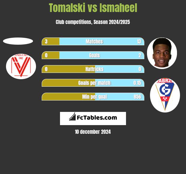 Tomalski vs Ismaheel h2h player stats