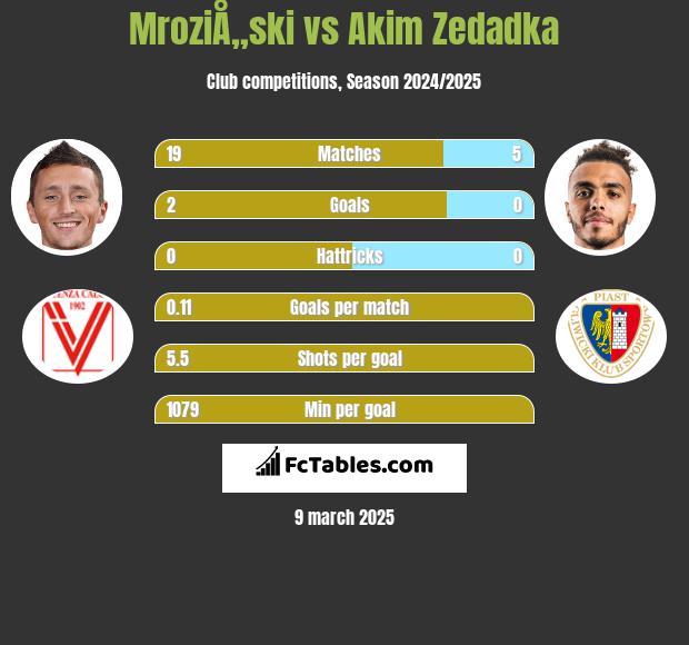 MroziÅ„ski vs Akim Zedadka h2h player stats