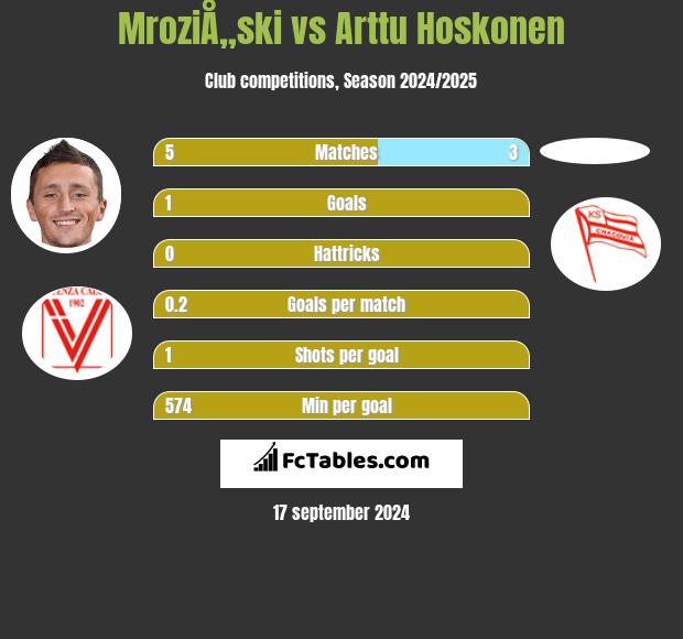 MroziÅ„ski vs Arttu Hoskonen h2h player stats