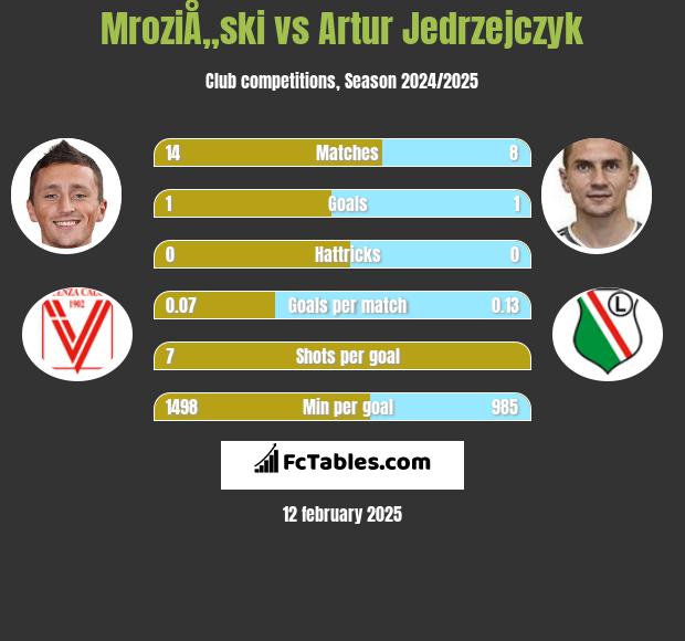 MroziÅ„ski vs Artur Jędrzejczyk h2h player stats