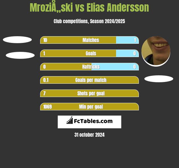 MroziÅ„ski vs Elias Andersson h2h player stats