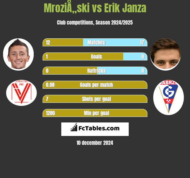 MroziÅ„ski vs Erik Janza h2h player stats