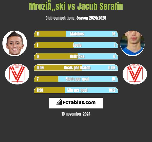 MroziÅ„ski vs Jacub Serafin h2h player stats