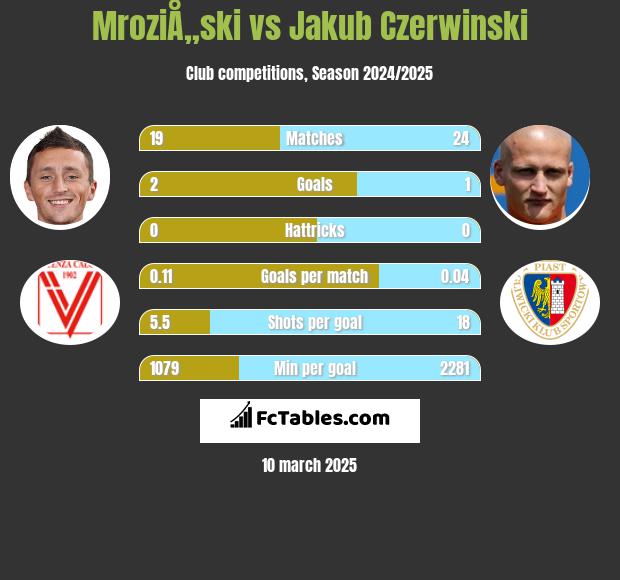 MroziÅ„ski vs Jakub Czerwiński h2h player stats