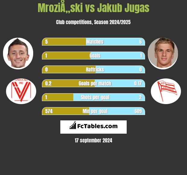 MroziÅ„ski vs Jakub Jugas h2h player stats