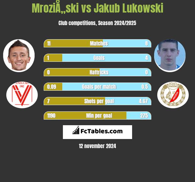 MroziÅ„ski vs Jakub Łukowski h2h player stats