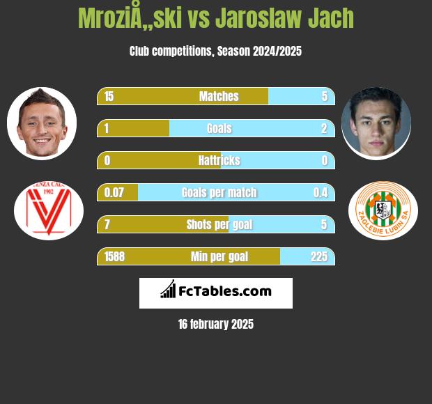 MroziÅ„ski vs Jarosław Jach h2h player stats