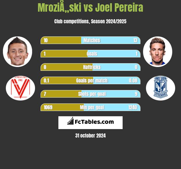 MroziÅ„ski vs Joel Pereira h2h player stats