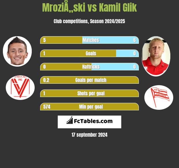 MroziÅ„ski vs Kamil Glik h2h player stats