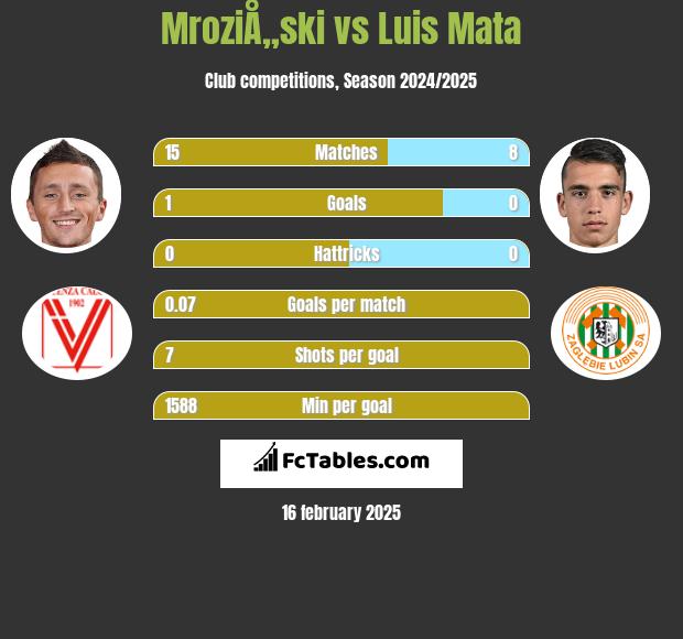 MroziÅ„ski vs Luis Mata h2h player stats