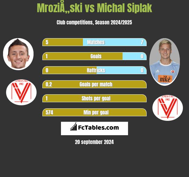 MroziÅ„ski vs Michal Siplak h2h player stats