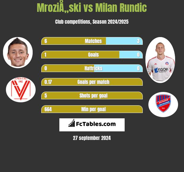 MroziÅ„ski vs Milan Rundic h2h player stats