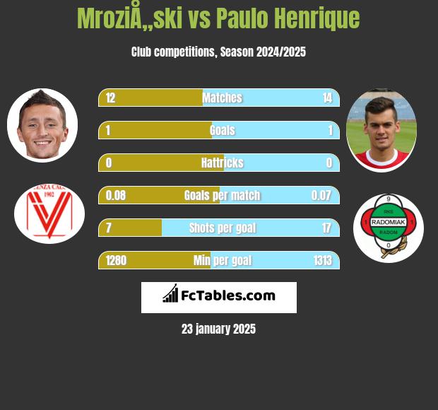 MroziÅ„ski vs Paulo Henrique h2h player stats