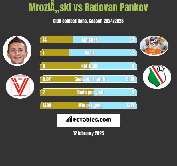 MroziÅ„ski vs Radovan Pankov h2h player stats