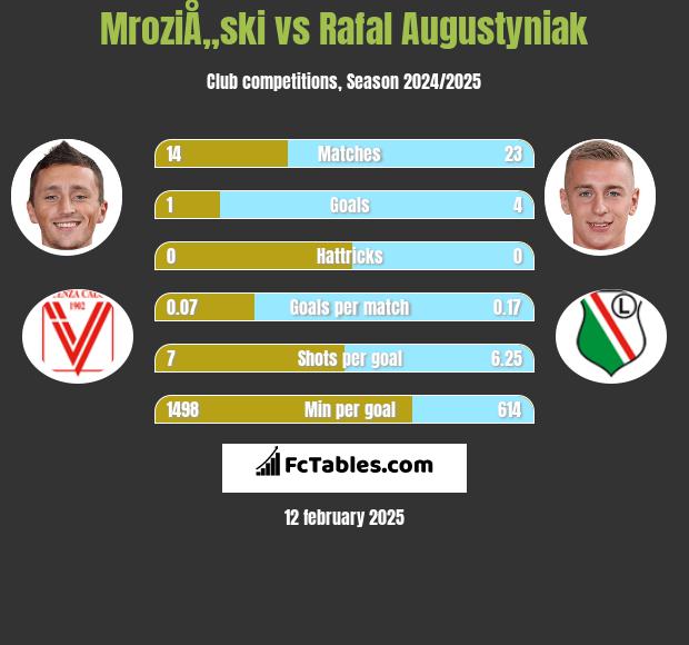 MroziÅ„ski vs Rafał Augustyniak h2h player stats