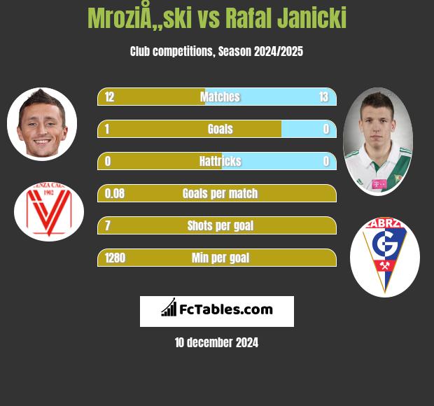 MroziÅ„ski vs Rafał Janicki h2h player stats