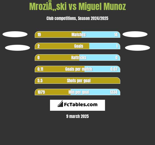 MroziÅ„ski vs Miguel Munoz h2h player stats