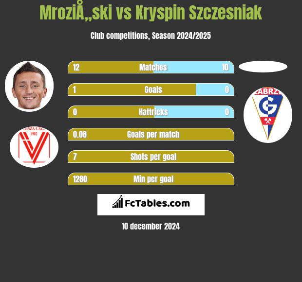 MroziÅ„ski vs Kryspin Szczesniak h2h player stats