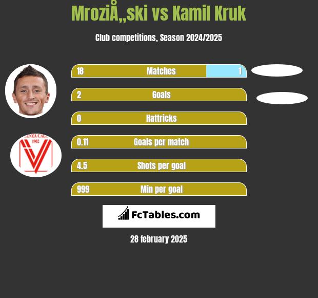 MroziÅ„ski vs Kamil Kruk h2h player stats