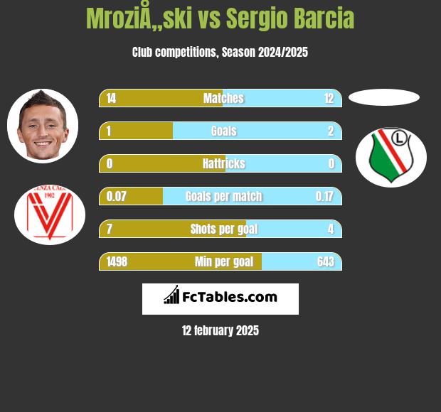 MroziÅ„ski vs Sergio Barcia h2h player stats