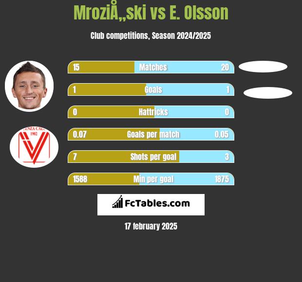 MroziÅ„ski vs E. Olsson h2h player stats