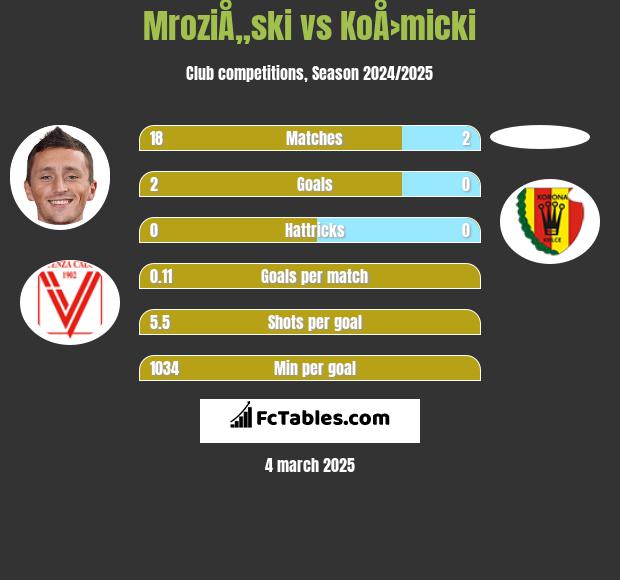 MroziÅ„ski vs KoÅ›micki h2h player stats